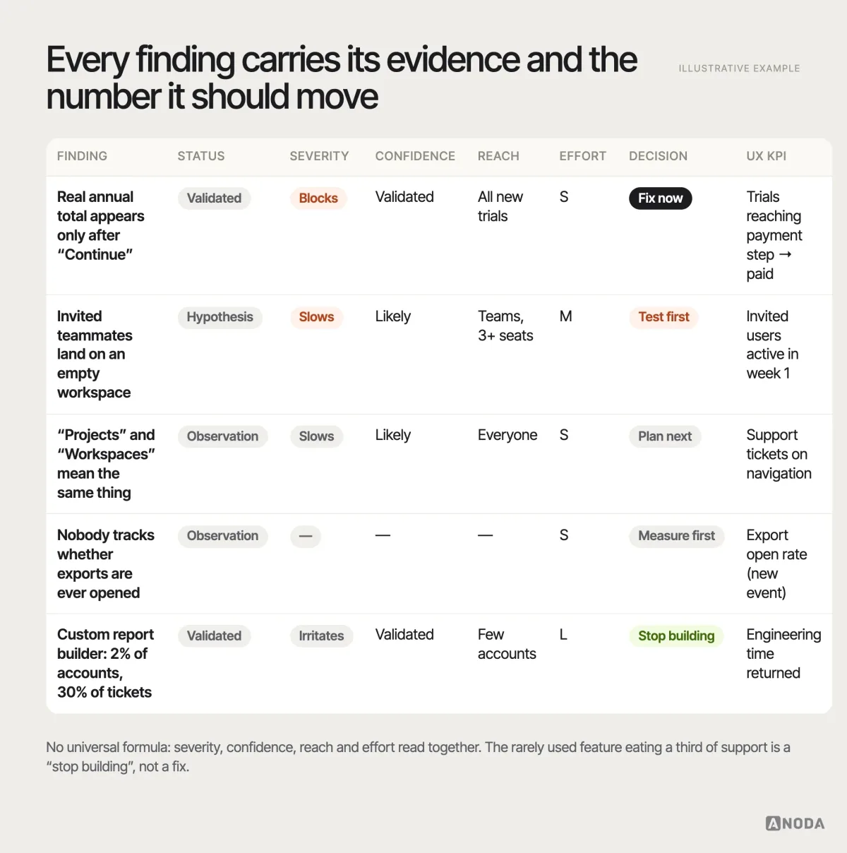 Findings to roadmap, illustrative example: a table of five audit findings, each with its status (observation, hypothesis or validated), severity, confidence, reach and effort, sorted into “Fix now”, “Test first”, “Plan next” and “Stop building”, with the UX KPI each fix should move, such as “Trial users reaching first project within 24 hours”.