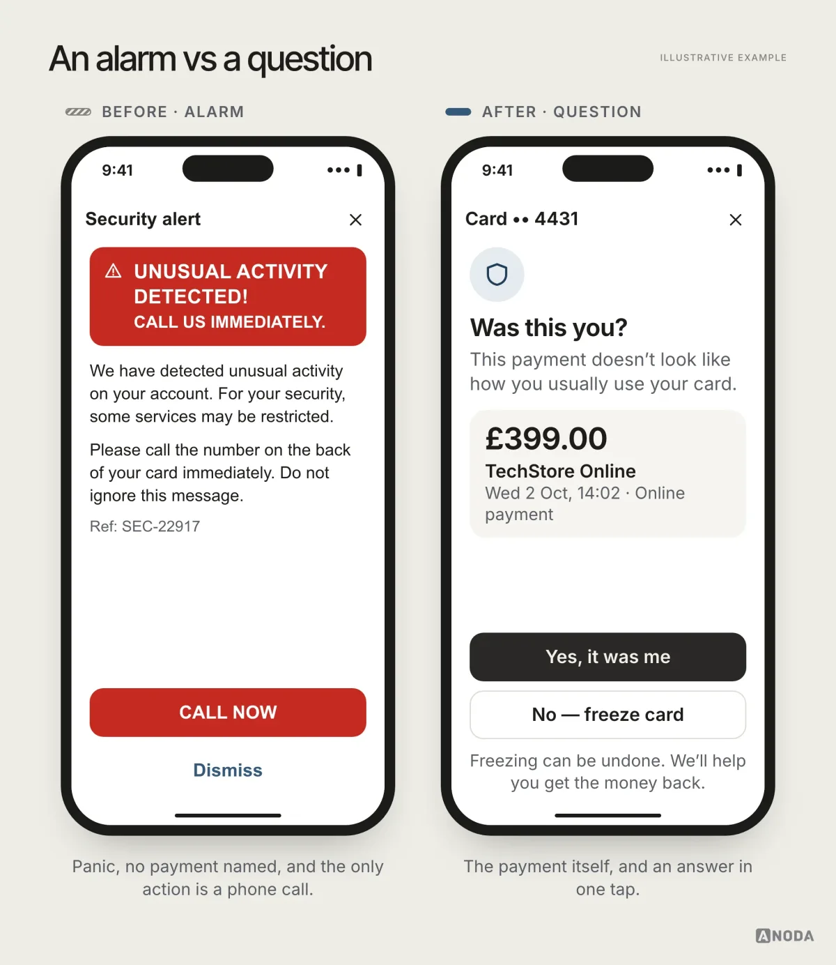 Before and after, illustrative example: a red all-caps “Unusual activity detected! Call us immediately” alert with a “CALL NOW” button and no payment named, next to a calm “Was this you?” screen showing the £399.00 payment and two answer buttons.