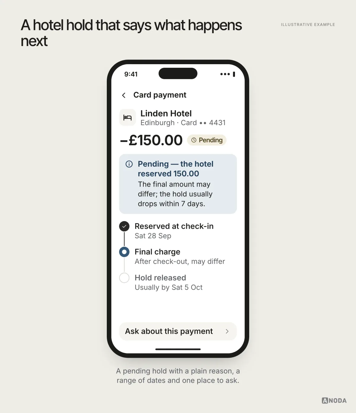 Illustrative example: a card payment screen for Linden Hotel showing −£150.00 marked Pending, a note that the hotel reserved 150.00 and the hold usually drops within 7 days, and a timeline from the reservation to the release date.