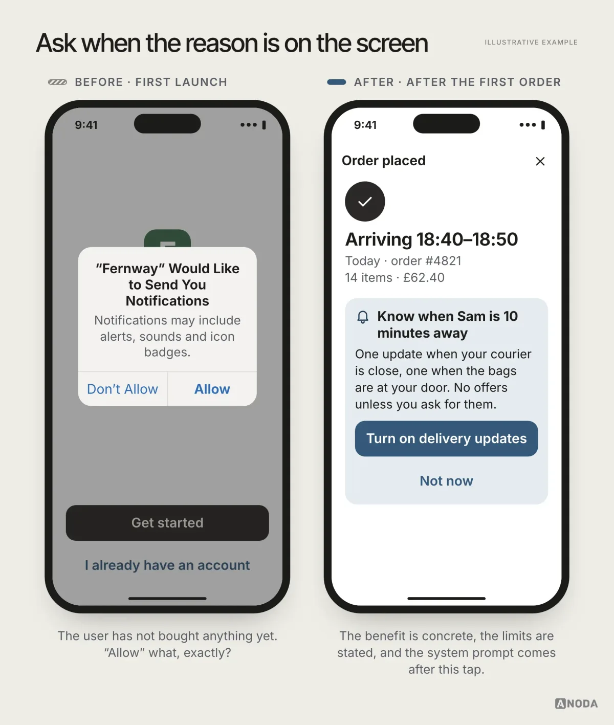Illustrative example: on the left, a grocery app’s welcome screen at first launch covered by the system dialog “Fernway Would Like to Send You Notifications” with “Don’t Allow” and “Allow”; on the right, the order confirmation “Arriving 18:40–18:50” with an in-app card “Know when Sam is 10 minutes away”, explaining one update when the courier is close and one at the door, no offers unless asked, and buttons “Turn on delivery updates” and “Not now”.