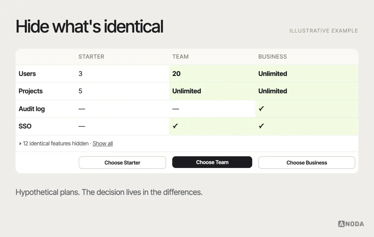 Comparison table, illustrative example: three plans compared side by side with identical rows collapsed, differences highlighted, a sticky header with plan names and a select button under each column.