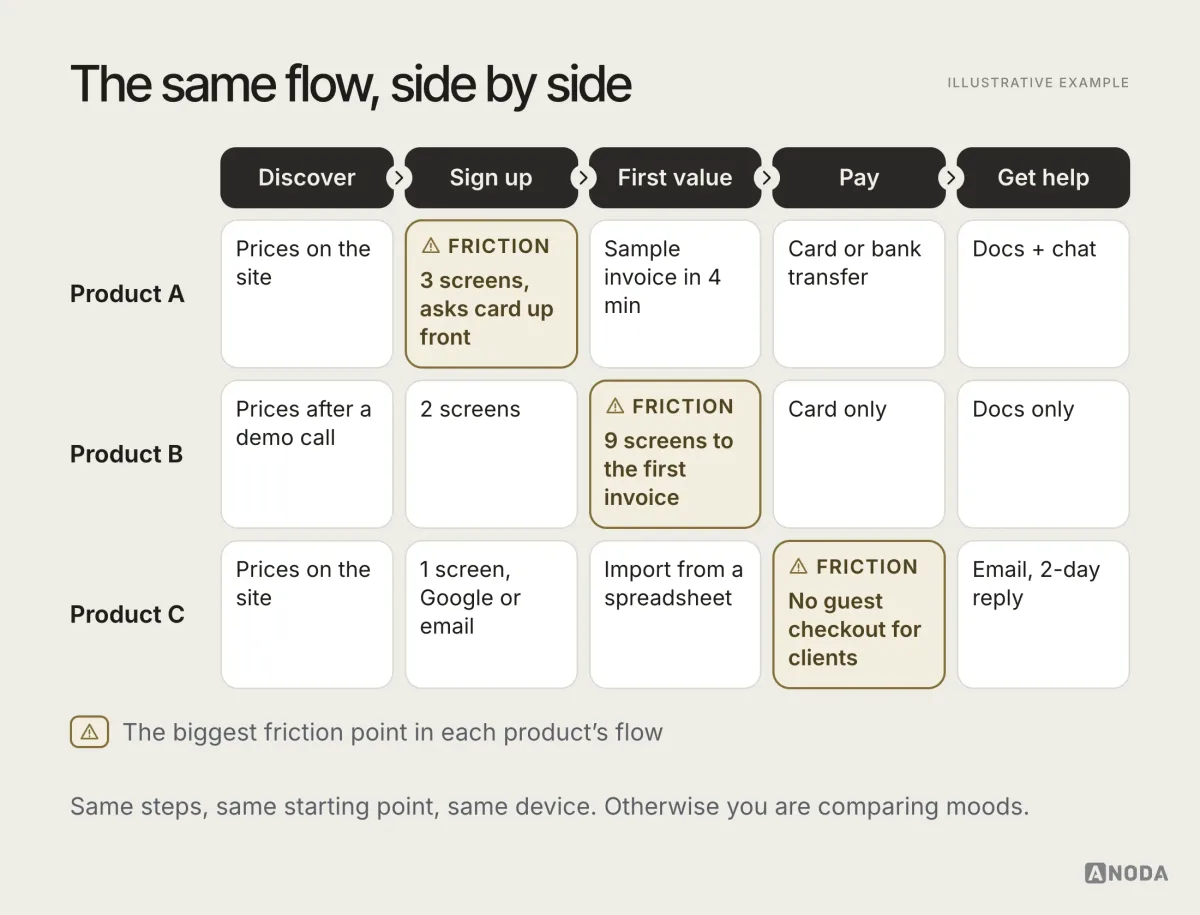 Illustrative example: three lanes for Product A, Product B and Product C across the same five steps — discover, sign up, first value, pay, get help — with the biggest friction point highlighted in each: a card asked for up front, nine screens to the first invoice, and no guest checkout for clients.