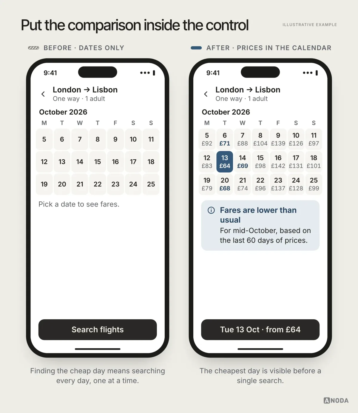 Illustrative example: two phone screens of a fictional flight search from London to Lisbon. Before: an October 2026 calendar with dates only and “Pick a date to see fares”. After: the same calendar with a fare under every date, the cheapest days highlighted, Tuesday 13 October at £64 selected, a note “Fares are lower than usual”, and a button “Tue 13 Oct · from £64”.