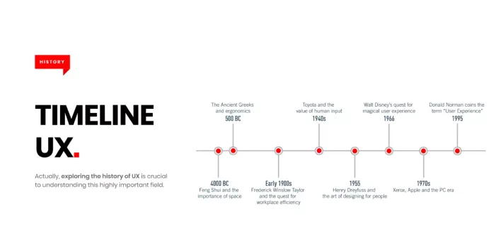 A professional PowerPoint template featuring a timeline design for UX presentations, showcasing key milestones and processes.