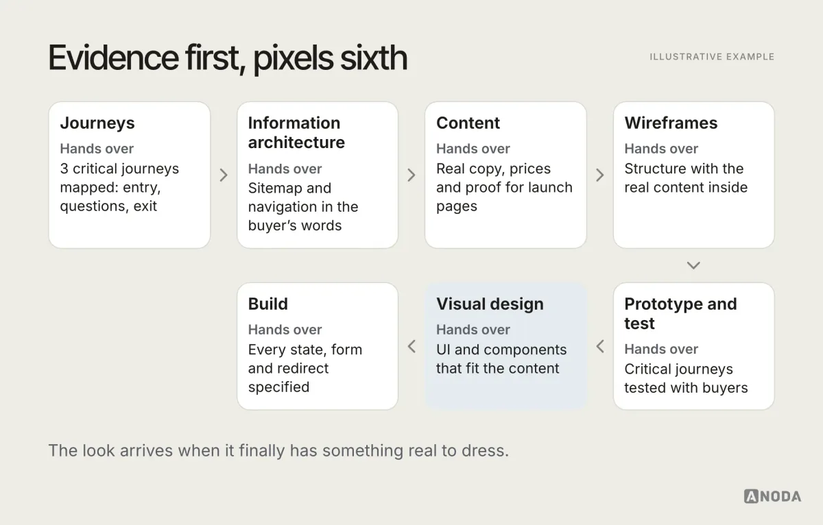 Illustrative example: a sequence of seven steps — journeys, information architecture, content, wireframes, prototype and test, visual design, build — each with the output it hands to the next step, such as “three critical journeys mapped”, “real copy for launch pages” and “every state, form and redirect specified”.