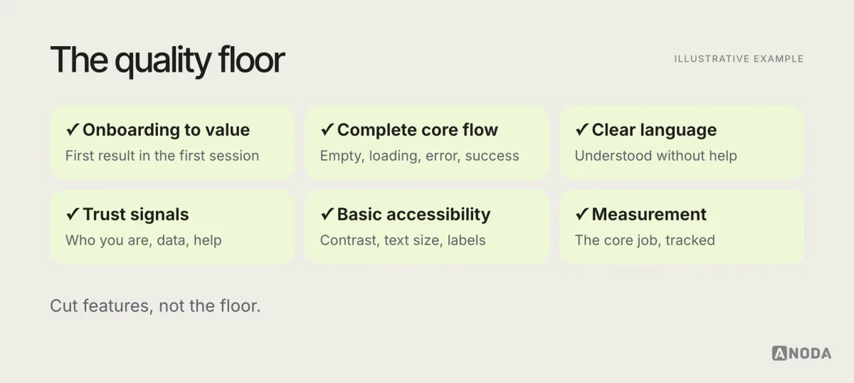 Illustrative checklist titled “The quality floor”: six items an MVP can’t drop, onboarding to value, a complete core flow with states, clear language, trust signals, basic accessibility and measurement of the core job, each with a one-line reason.