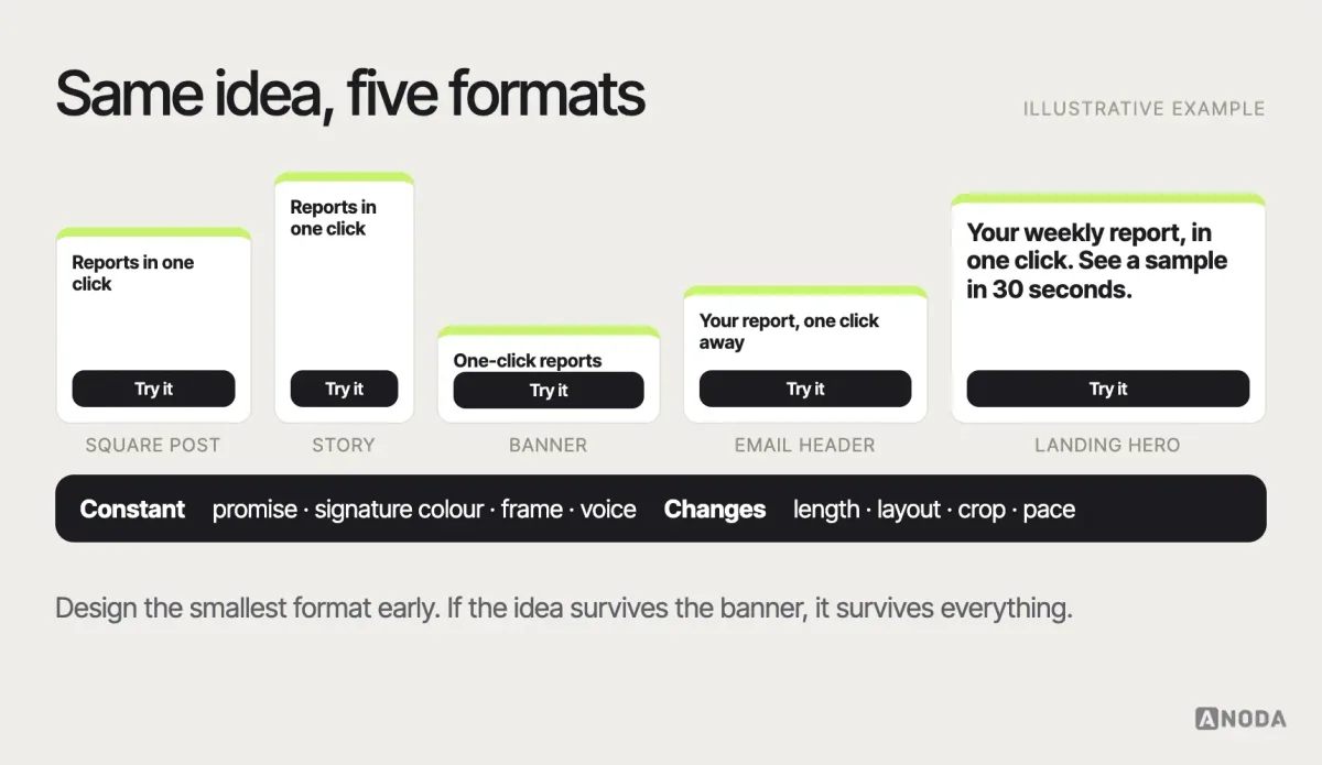 Channel adaptation, illustrative example: one campaign message adapted to five formats — a square social post, a vertical story, a small display banner, an email header and a landing page hero — keeping the same headline idea, signature colour and visual device while the amount of text and the layout change.