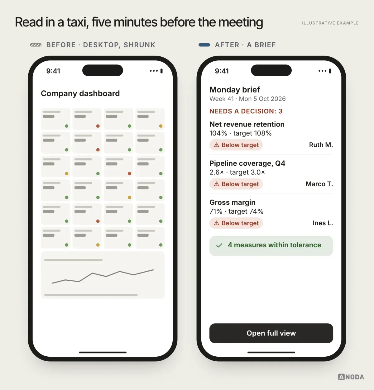 Before and after, illustrative example: on the left a phone showing the desktop leadership dashboard shrunk to fit, with a grid of tiny tiles, unreadable axis labels and status shown only as coloured dots; on the right a phone “Monday brief, week 41” listing “Needs a decision: 3” with each item’s value against target, status in words and owner, followed by “4 measures within tolerance” and a button “Open full view”.