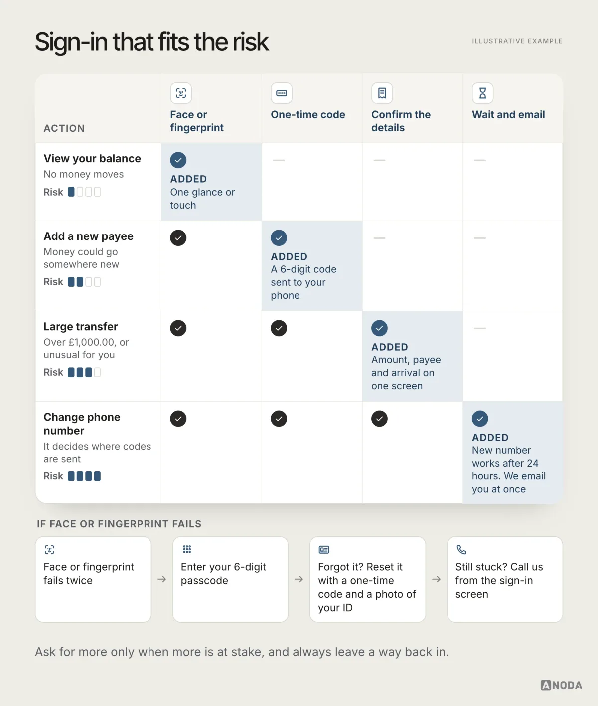 A table where each riskier action adds one check: viewing the balance needs face or fingerprint, adding a new payee adds a one-time code, a large transfer adds a confirmation screen, and changing the phone number adds a 24-hour wait and an email; below it, a fallback path from failed biometrics to passcode, to a reset with a code and ID photo, to a phone call.
