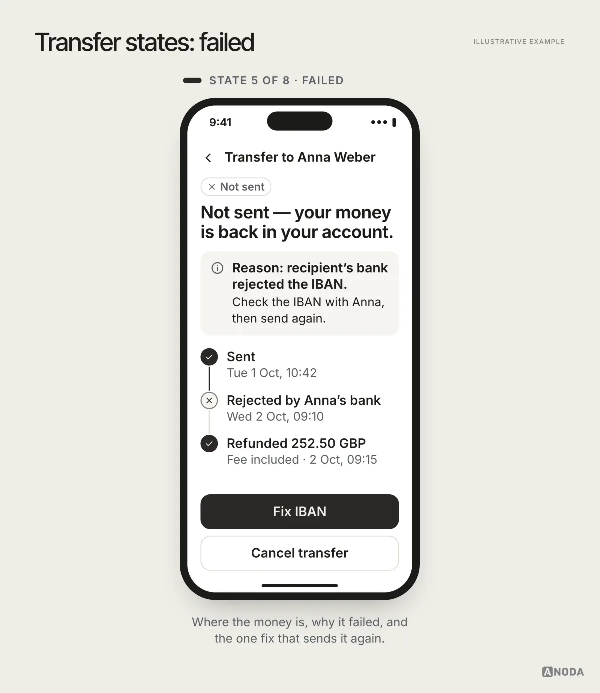 Illustrative example, state 5 of 8, failed: “Not sent — your money is back in your account” with the reason that the recipient’s bank rejected the IBAN, a refund of 252.50 GBP including the fee, and “Fix IBAN” and “Cancel transfer” buttons.