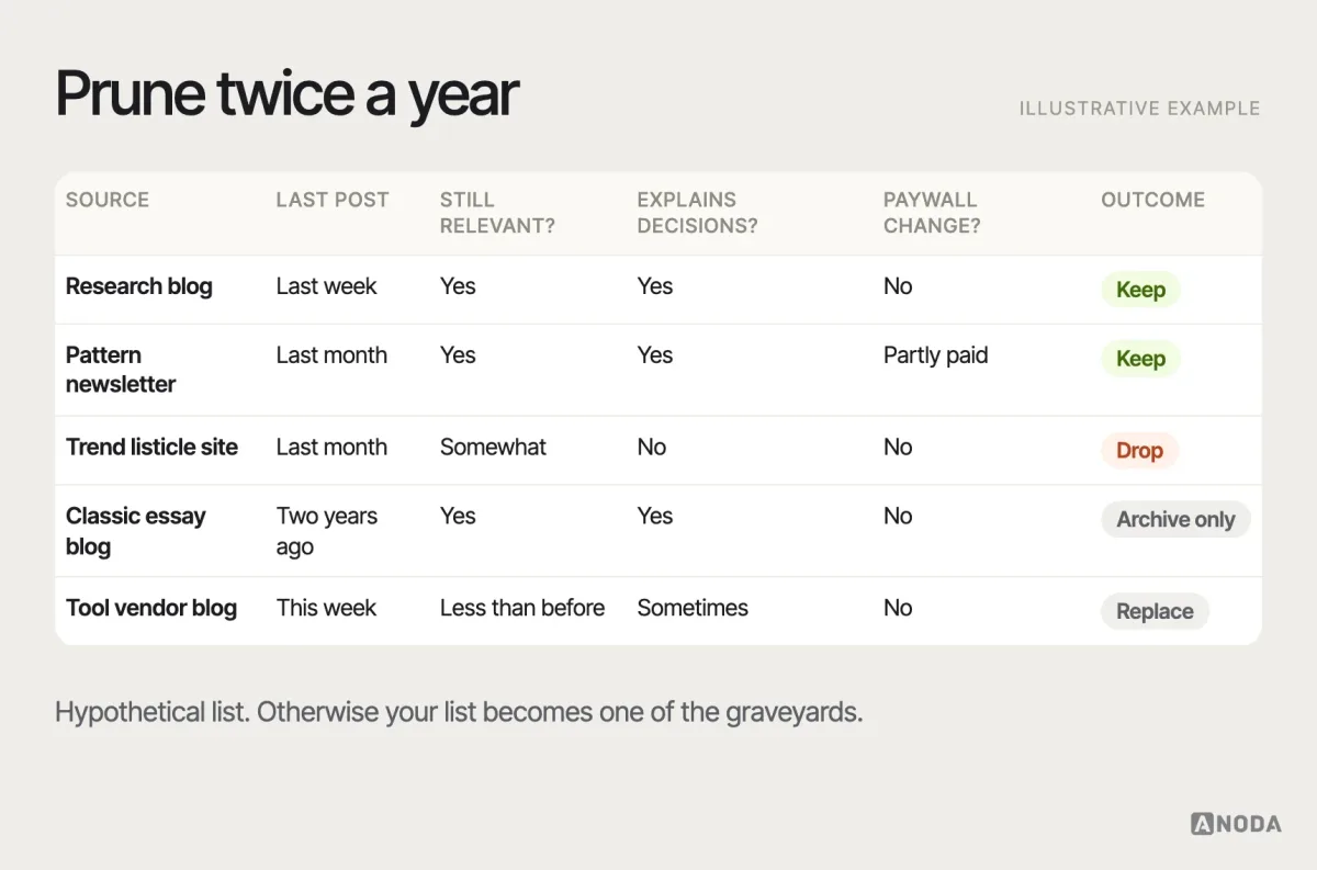 Pruning routine, illustrative example: a twice-yearly check of each followed source — last post date, relevance to current work, whether it explains decisions, paywall changes — with keep, replace or drop outcomes.