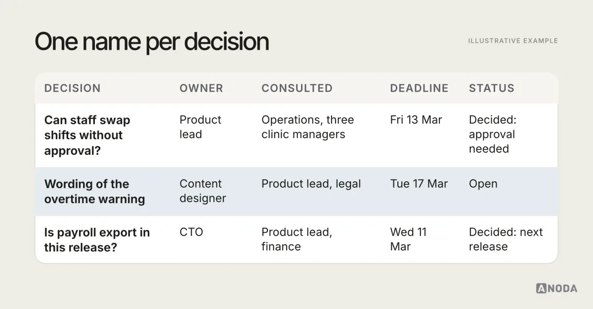 A decision log for the fictional product Rostermint with columns for decision, owner, consulted, deadline and status: whether staff can swap shifts without approval, owned by the product lead; the wording of the overtime warning, owned by the content designer; whether payroll export is part of this release, owned by the CTO; each with a date and a status of decided or open.