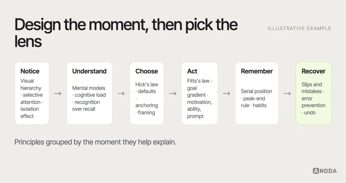 Six moments of an interaction, illustrative example: notice, understand, choose, act, remember and recover shown as a sequence, each with the psychological principles most relevant to it — such as visual hierarchy for noticing, mental models for understanding, Hick’s law for choosing, Fitts’s law for acting, the peak-end rule for remembering and error prevention for recovering.