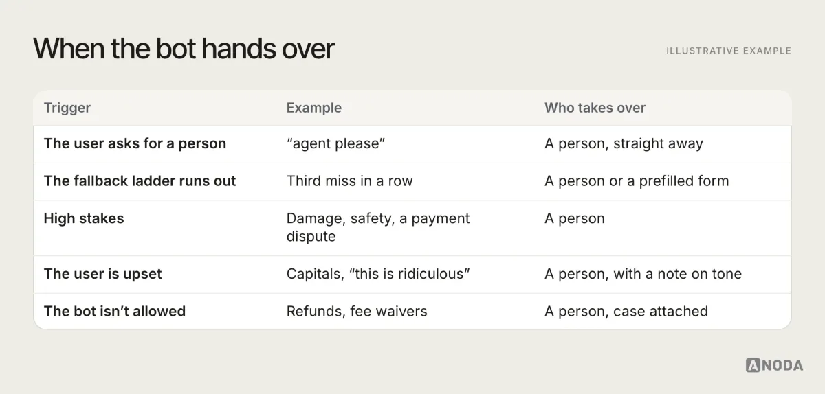 Illustrative example: a handoff triggers table with five rows: the user asks for a person, the fallback ladder runs out, high stakes such as damage, safety or a payment dispute, an upset user writing in capitals, and an action the bot isn’t allowed to take, each with an example and who takes over.
