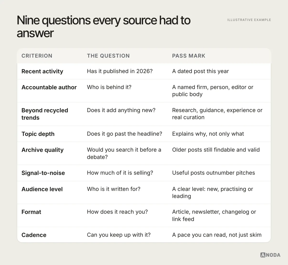 Selection rubric, illustrative example: a checklist of nine criteria (recent activity, accountable author, beyond recycled trends, topic depth, archive quality, signal-to-noise, audience level, format, cadence), each with the question we asked and a pass mark.
