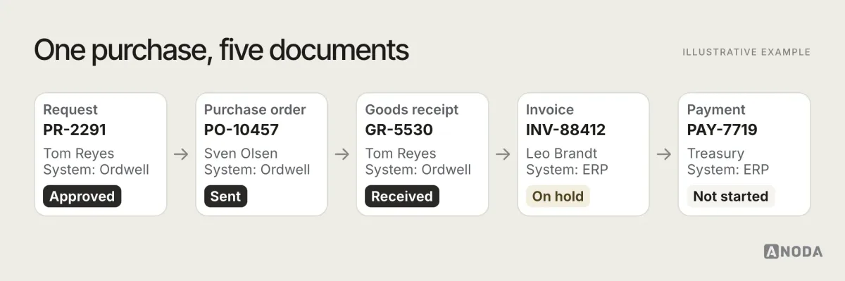 Illustrative example: a chain diagram of one purchase, request PR-2291, purchase order PO-10457, goods receipt GR-5530, invoice INV-88412 and payment PAY-7719, with the owner, the system and the status of each link.