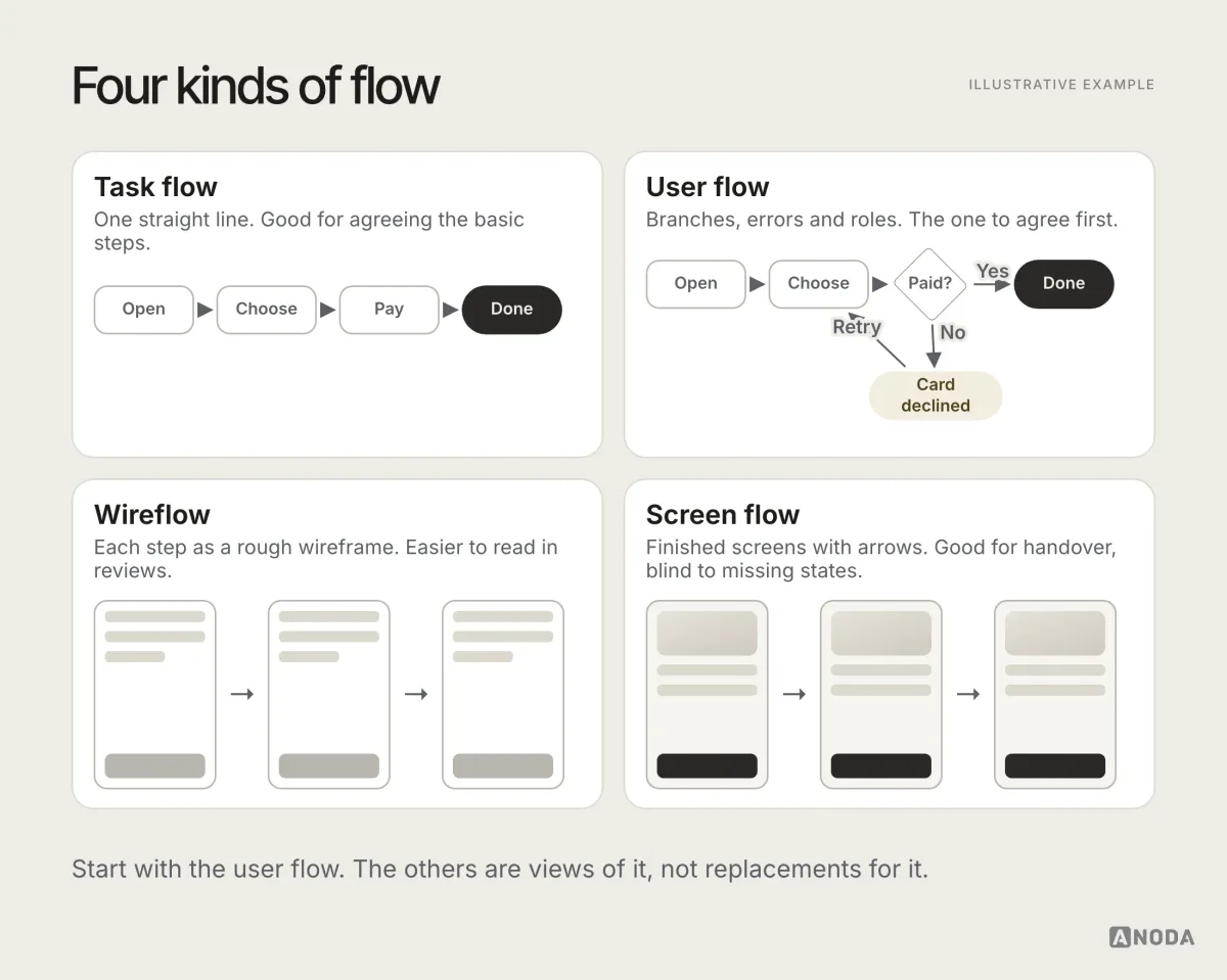 Illustrative comparison titled “Four kinds of flow”: a task flow as a straight line of steps, a user flow with branches and error paths, a wireflow with small wireframes as steps, and a screen flow with finished screens joined by arrows, each labelled with when it is most useful.