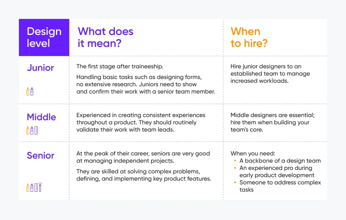 Design level diagram illustrating various design levels and their meanings, emphasizing the importance of UI/UX expertise.