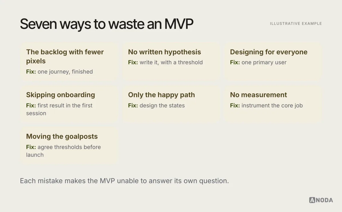 Illustrative cards titled “Seven ways to waste an MVP”: building the backlog with fewer pixels, no written hypothesis, designing for everyone, skipping onboarding, designing only the happy path, launching without measurement, and moving the goalposts after launch, each with a one-line fix.