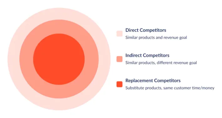 Diagram illustrating various types of customer experience in the context of mobile application UX design.