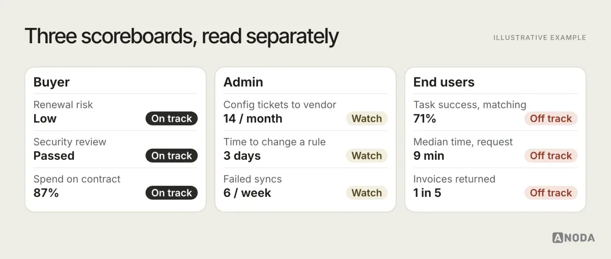 Illustrative example: three separate scoreboards, one for the buyer with renewal risk and security review status, one for the admin with configuration tickets and time to change a rule, and one for end users with task success, time and errors.