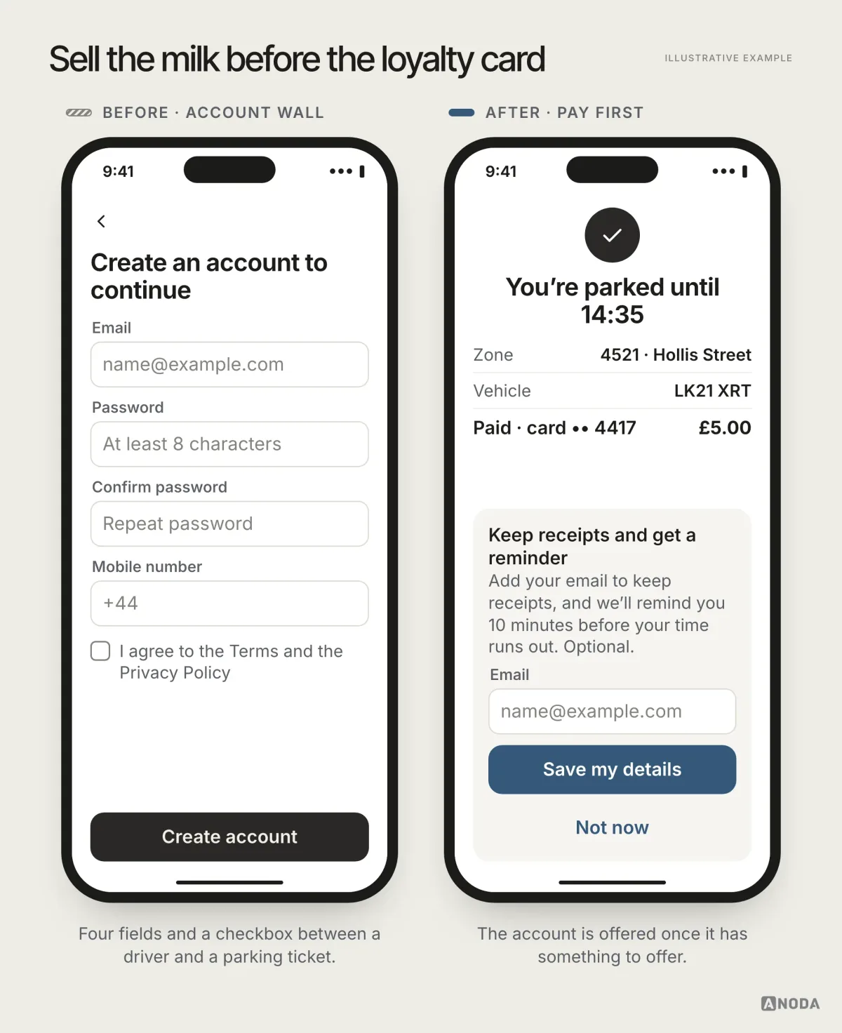 Illustrative example: on the left a “Create an account to continue” screen asks for email, password, password confirmation and phone before a driver can pay; on the right the driver has already paid and sees “You’re parked until 14:35” with an optional card offering to keep receipts and send a reminder if they add an email.