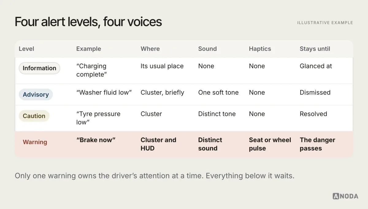 Illustrative example: a four-level alert hierarchy table with columns for example, where it appears, sound, haptics and how long it stays; information such as “Charging complete” appears silently, advisory such as “Washer fluid low” gets one soft tone, caution such as “Tyre pressure low” gets a distinct tone and stays until resolved, and warning such as “Brake now” takes the cluster and head-up display with a distinct sound and a pulse in the seat or wheel.