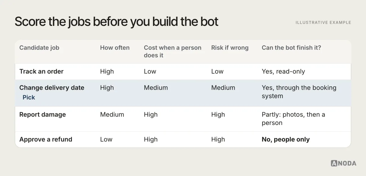 Illustrative example: a scoring table of four candidate jobs rated for how often, cost when a person does it, risk if wrong and whether the bot can finish it; “Change delivery date” is highlighted as high frequency, medium cost, medium risk and finishable through the booking system, while “Approve a refund” is marked people only.