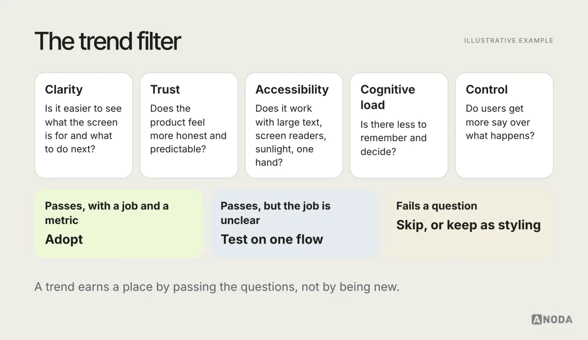 Illustrative diagram titled “The trend filter”: five questions, clarity, trust, accessibility, cognitive load and control, with a trend passing through each and three outcomes, adopt, test on one flow, or skip.