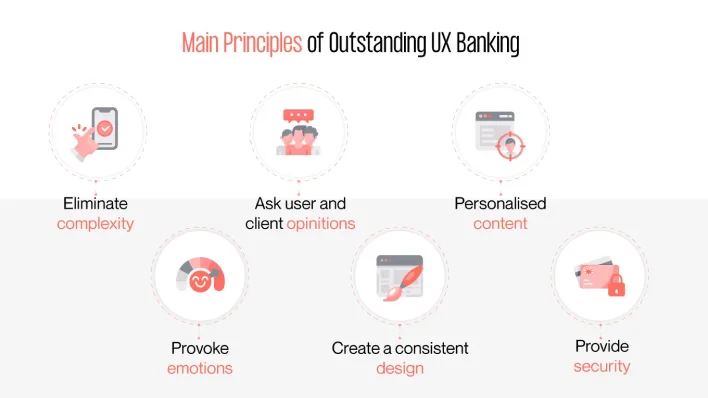 Visual representation of key selling principles, emphasizing user-friendly financial experiences through effective UX design.