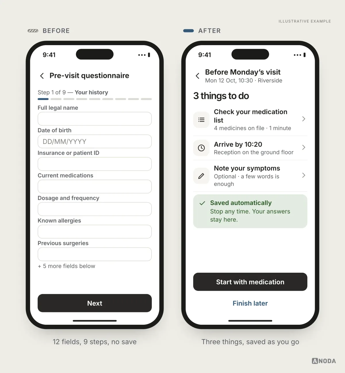 Before and after, illustrative example: on the left a pre-visit questionnaire for a fictional clinic showing “Step 1 of 9”, seven empty fields and “+ 5 more fields below” with no save; on the right the same preparation reduced to “Before Monday’s visit: 3 things to do” (check your medication list, arrive by 10:20, an optional symptoms note), a “Saved automatically” status and “Finish later”.