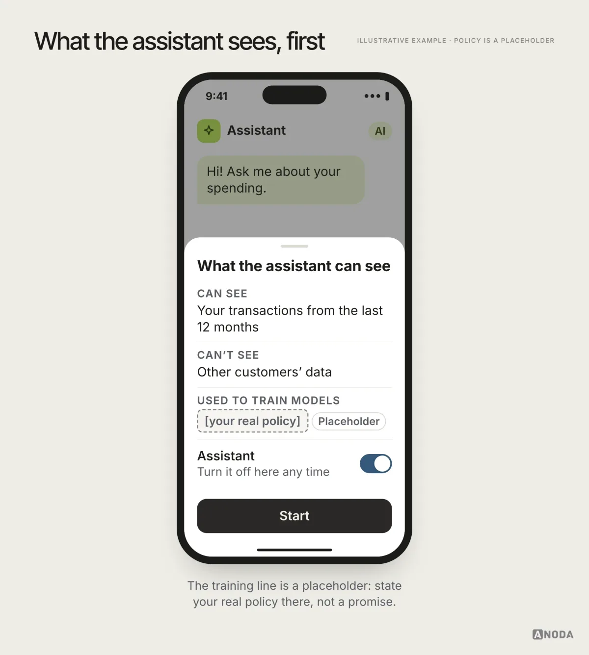 Illustrative example: an AI assistant sheet listing what the assistant can see, what it cannot see and a placeholder box for the real model-training policy, with an on/off toggle and a Start button.
