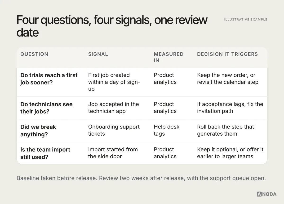Illustrative example: a measurement plan table for the fictional Crewline onboarding change with columns for the question, the signal, where it is measured and the decision it triggers. Do trials reach a first job sooner: first job created within a day of sign-up, product analytics, keep the new order or revisit the calendar step. Do technicians see their jobs: job accepted in the technician app, product analytics, fix the invitation path if acceptance lags. Did we break anything: onboarding support tickets, help desk tags, roll back the step that generates them. Is the import still used: import started from the side branch, product analytics, keep it optional or promote it for larger teams. Review two weeks after release.