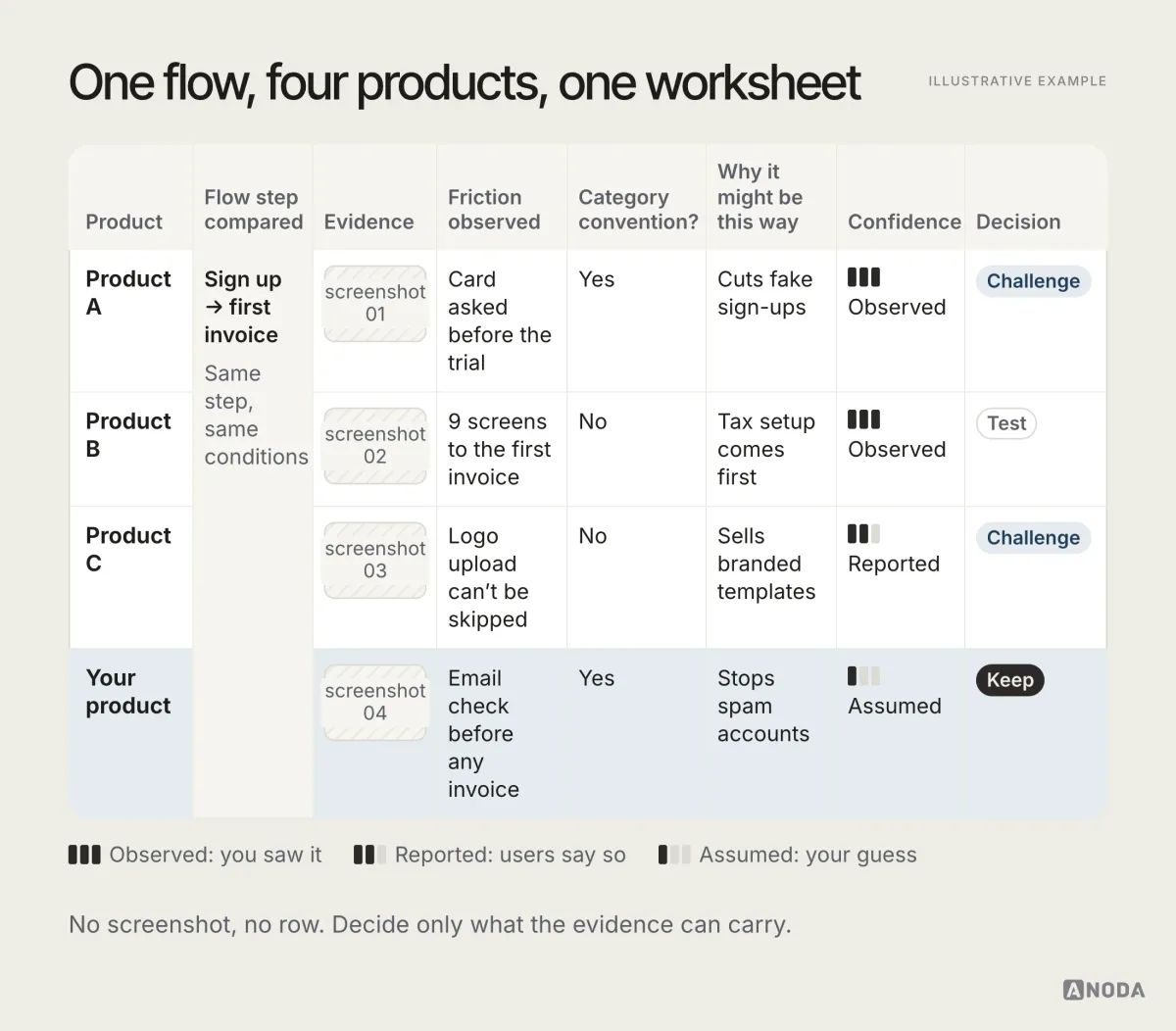 Illustrative example: a competitive analysis worksheet comparing the same step, sign up to first invoice, for Product A, Product B, Product C and your product, with columns for a screenshot, the friction observed, whether it is a category convention, why it might be this way, confidence (observed, reported or assumed) and a decision (keep, challenge or test).