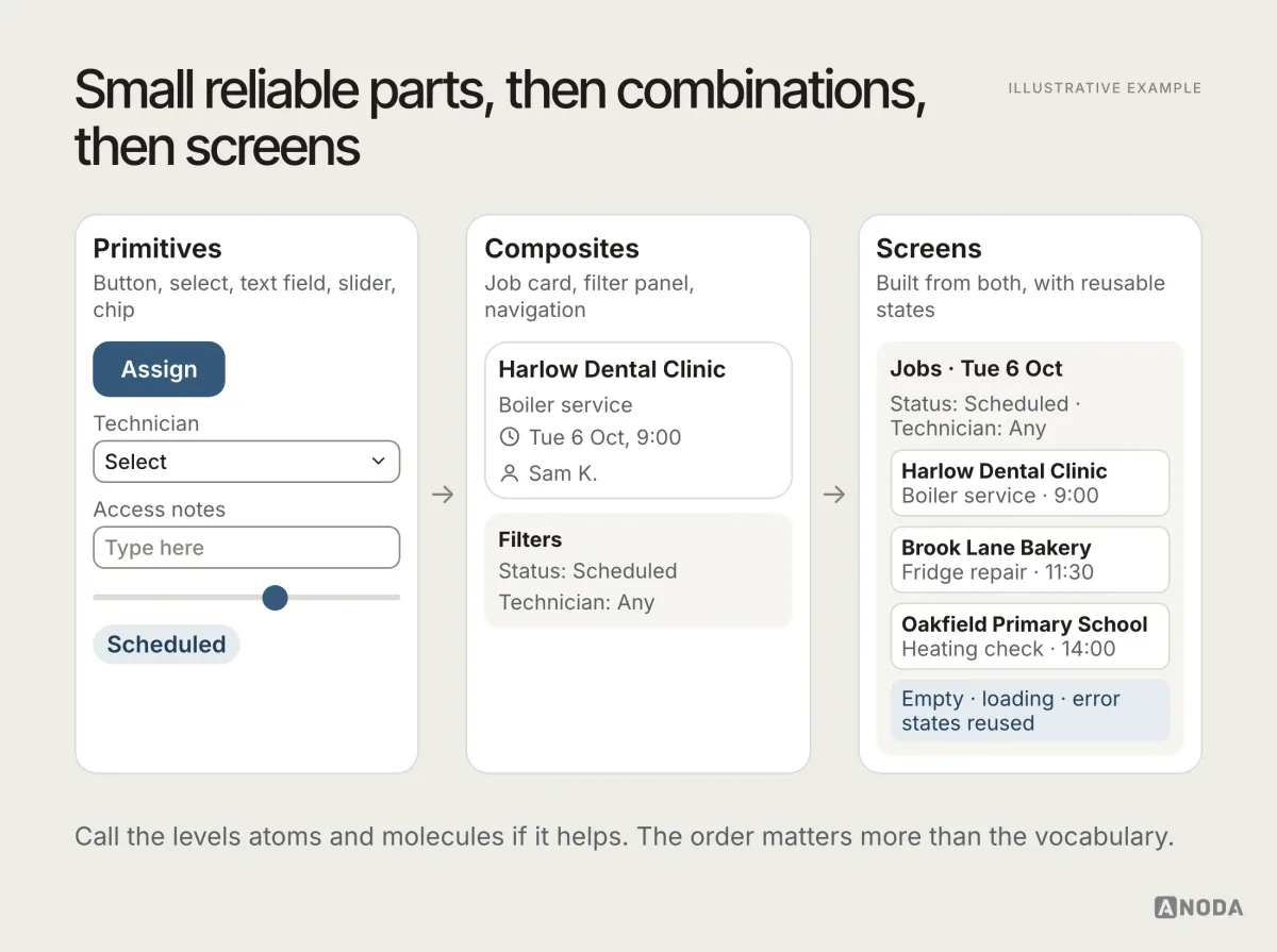 Illustrative example: three columns. Primitives: an Assign button, a Technician select, an Access notes field, a slider and a Scheduled chip. Composites: a job card for Harlow Dental Clinic, Boiler service, Tue 6 Oct 9:00, Sam K., and a filter panel. Screens: a Jobs list for Tue 6 Oct with three job cards and a note that empty, loading and error states are reused.
