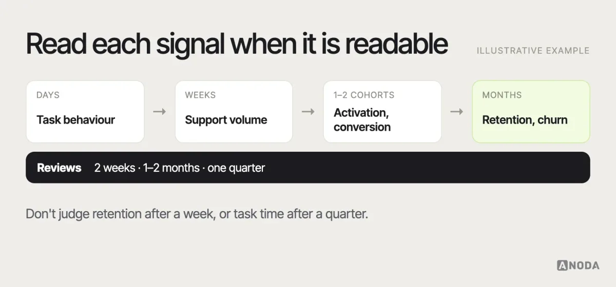 Time lag, illustrative example: a timeline after a release showing when each signal typically becomes readable — task behaviour within days, support volume within weeks, activation and conversion within one or two cohorts, retention and churn over several months — with the review points placed accordingly.