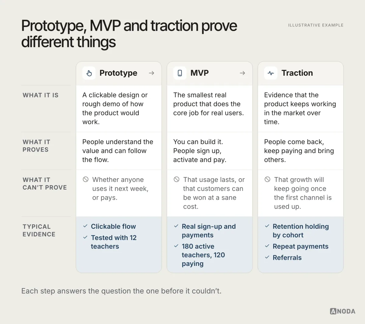 Three columns comparing what a prototype, an MVP and traction are, prove and can’t prove, with evidence such as a flow tested with 12 teachers, 180 active and 120 paying teachers, and retention holding by cohort.