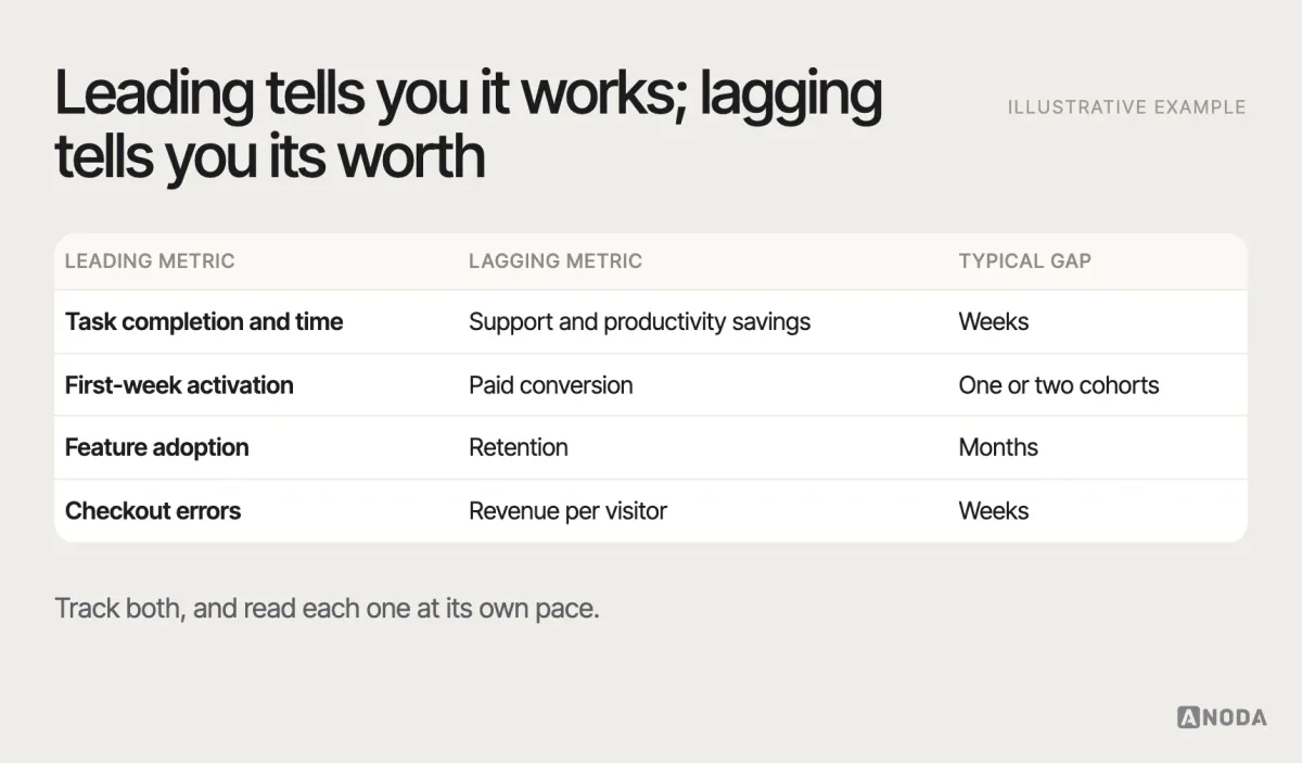Leading and lagging metrics, illustrative example: pairs of metrics for common UX goals — task completion and time as leading indicators of support and productivity savings, first-week activation as a leading indicator of paid conversion, feature adoption as a leading indicator of retention — with the typical time between them.