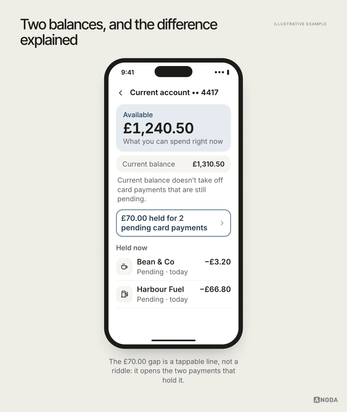 Illustrative example: a phone showing £1,240.50 available and a £1,310.50 current balance, with a tappable line “£70.00 held for 2 pending card payments” listing Bean & Co −£3.20 and Harbour Fuel −£66.80.