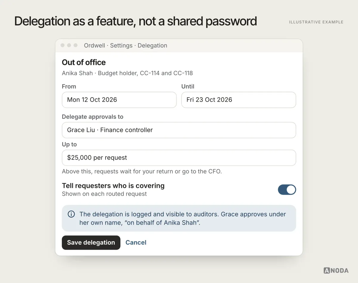 Illustrative example: an out-of-office screen where a budget holder delegates approvals from Monday 12 to Friday 23 October 2026 to a finance controller, up to $25,000, with a note that the delegation is logged and visible to auditors.