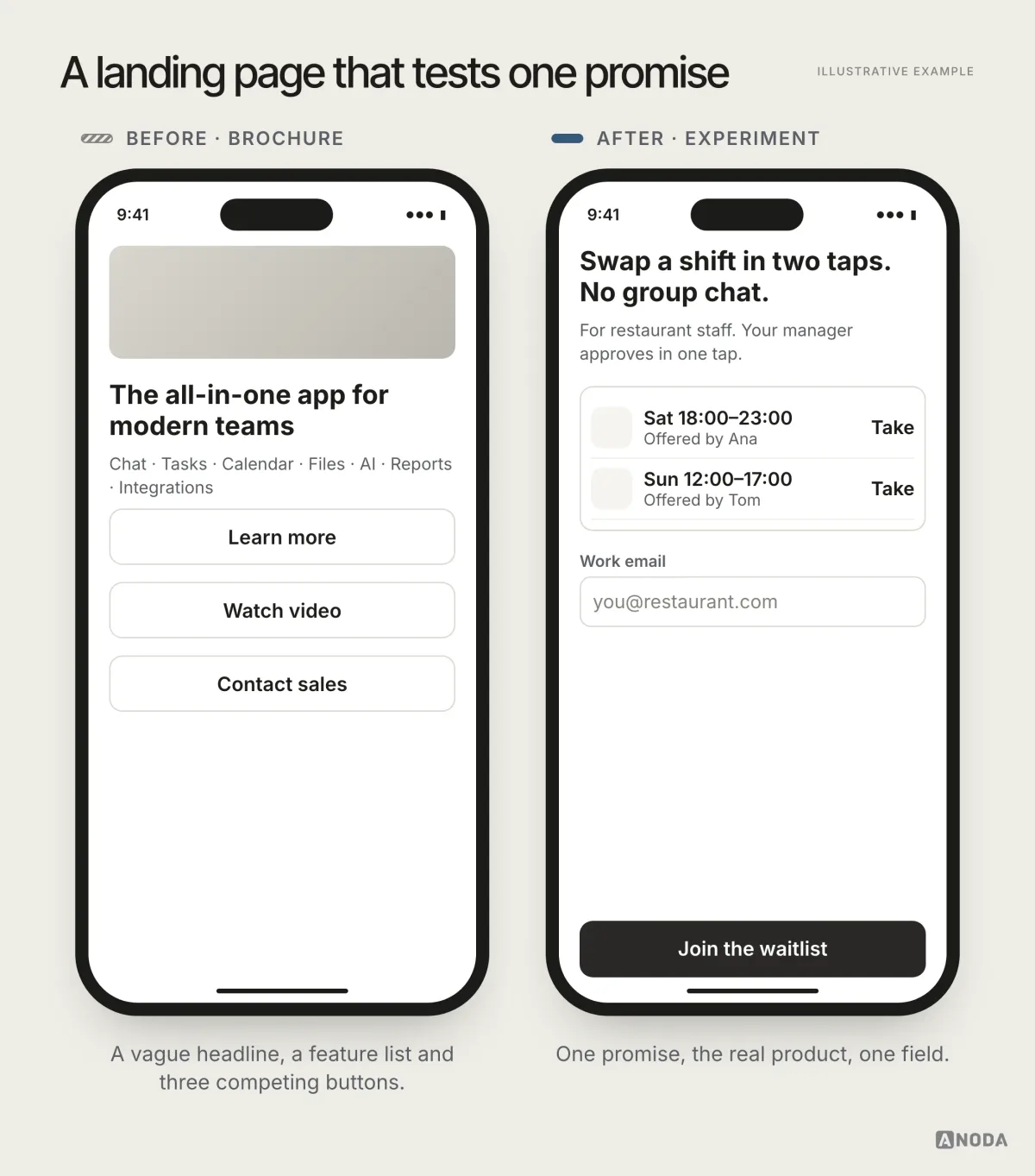 Before and after, illustrative example: on the left a pre-launch landing page with a vague headline, a feature list and three buttons; on the right a page with one specific promise, a real product screenshot and a single waitlist field.