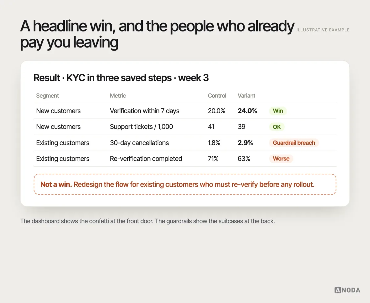 Segment results, illustrative example: for new users the variant raises verification completion from 20% to 24%, marked as a win; for existing customers the same release raises 30-day cancellations from 1.8% to 2.9%, marked as a guardrail breach; the combined verdict reads “Not a win: redesign for existing users before rollout”.