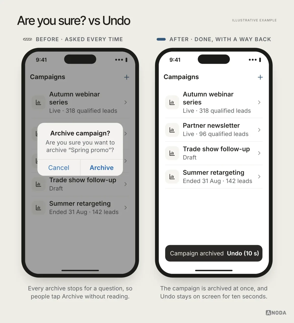 Before and after, illustrative example: an “Are you sure you want to archive?” dialog on every action, versus the action happening immediately with a toast reading “Campaign archived · Undo (10 s)”.