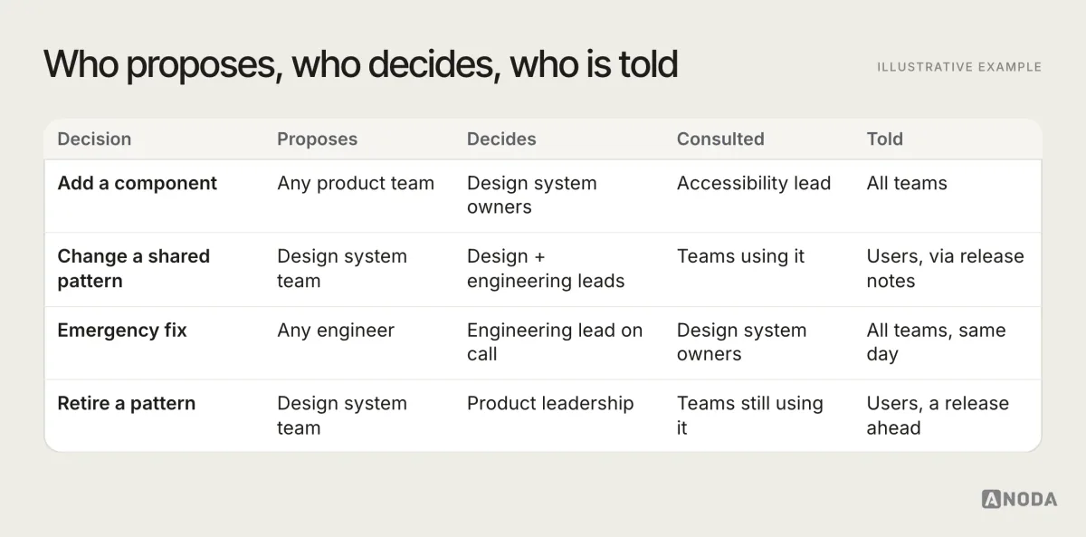 Illustrative example: a responsibility table for four decisions, adding a component, changing a shared pattern, an emergency fix and retiring a pattern, showing who proposes, who decides, who is consulted and who is told.