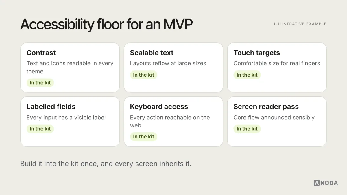 Illustrative checklist titled “Accessibility floor for an MVP”: contrast, scalable text, touch target size, labelled fields, keyboard access and a screen reader pass through the core flow, each marked as built into the component kit.