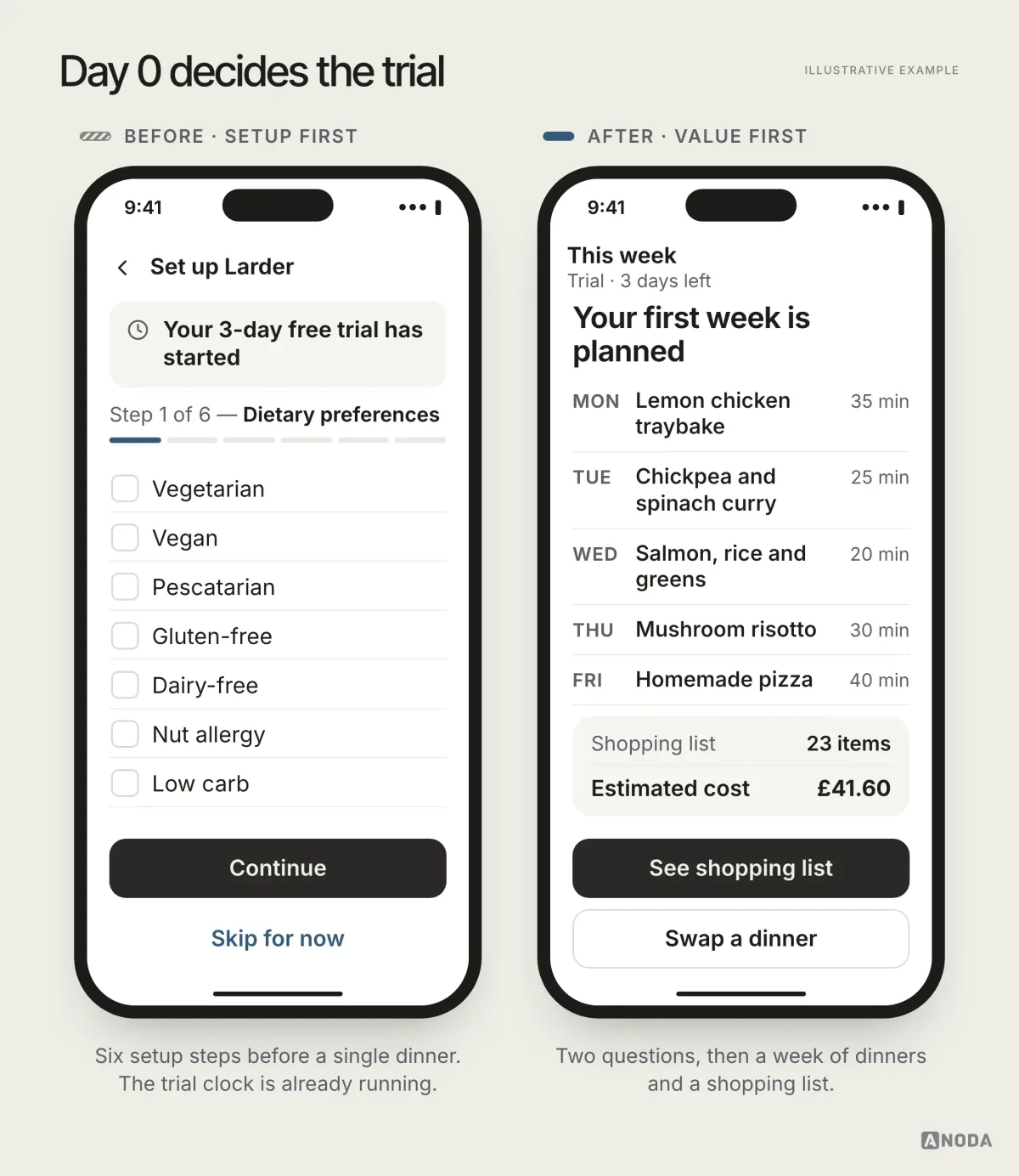 Illustrative example: two phone screens of a meal-planning app called Larder on day one of a three-day trial. On the left, a banner says “Your 3-day free trial has started” above “Step 1 of 6 — Dietary preferences” and a checklist of seven diets. On the right, the app shows “Your first week is planned” with five dinners from Monday to Friday, a shopping list of 23 items estimated at £41.60, and “See shopping list” and “Swap a dinner” buttons.