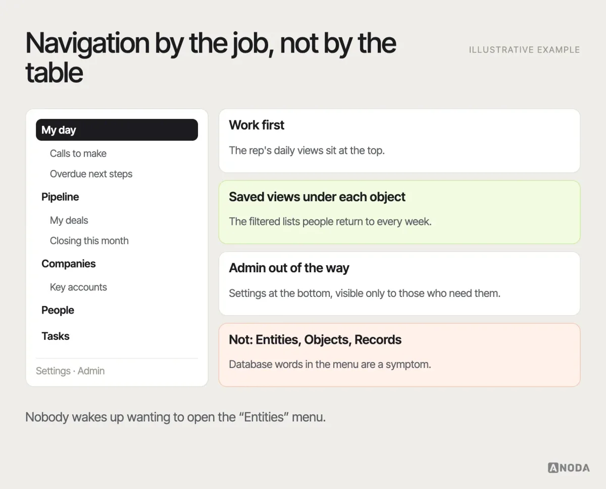 CRM navigation, illustrative example: a sidebar organised by work — my day, pipeline, companies, people, tasks — with saved views under each, and settings and admin tucked at the bottom.