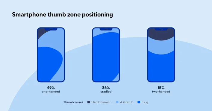 Illustration of smartphone thumb zones, highlighting optimal areas for user interaction in mobile app design.