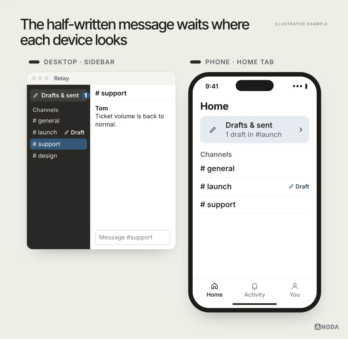 Illustrative example: a fictional team chat app on desktop and on a phone. On desktop, the dark sidebar shows “Drafts & sent” with a count of 1 at the top and a “Draft” marker next to the #launch channel. On the phone, the Home tab shows a “Drafts & sent” row reading “1 draft in #launch” and the same “Draft” marker on #launch.