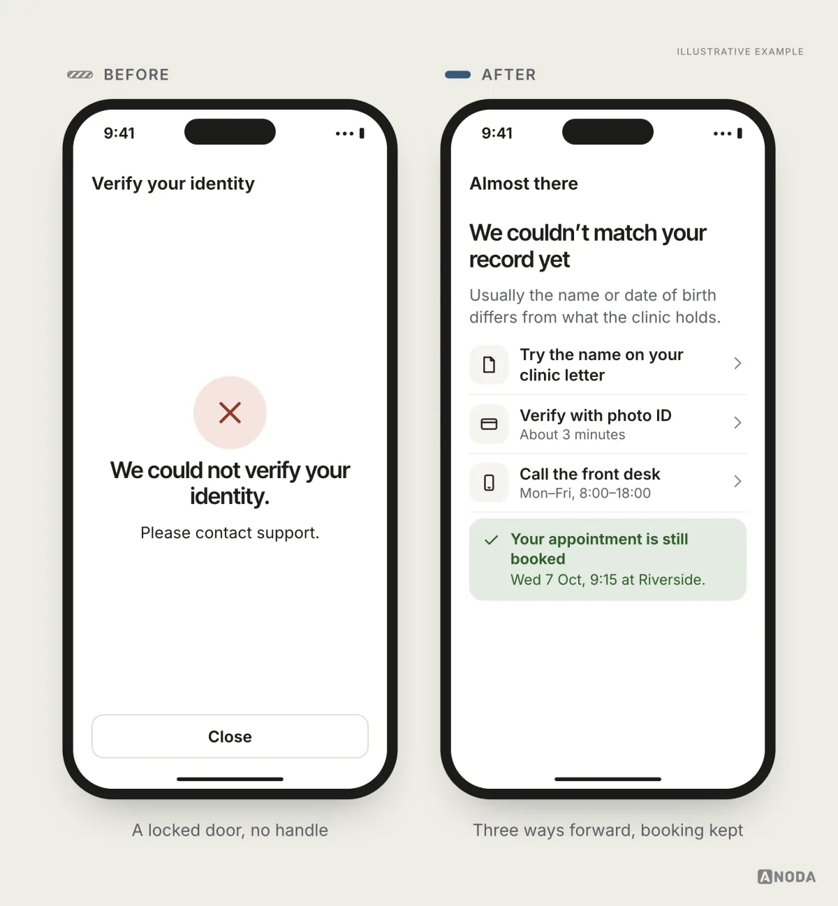 Before and after, illustrative example: on the left an onboarding error “We could not verify your identity. Please contact support.” with a single Close button; on the right “We couldn’t match your record yet” with the likely reason, options to try the name on the clinic letter, verify with photo ID or call the front desk with opening hours, and a note that the appointment on Wednesday 7 October is still booked.
